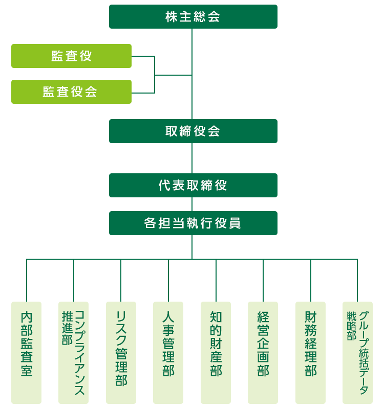 アニコム ホールディングス株式会社　組織図