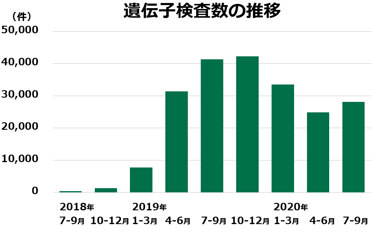 遺伝子検査数の推移