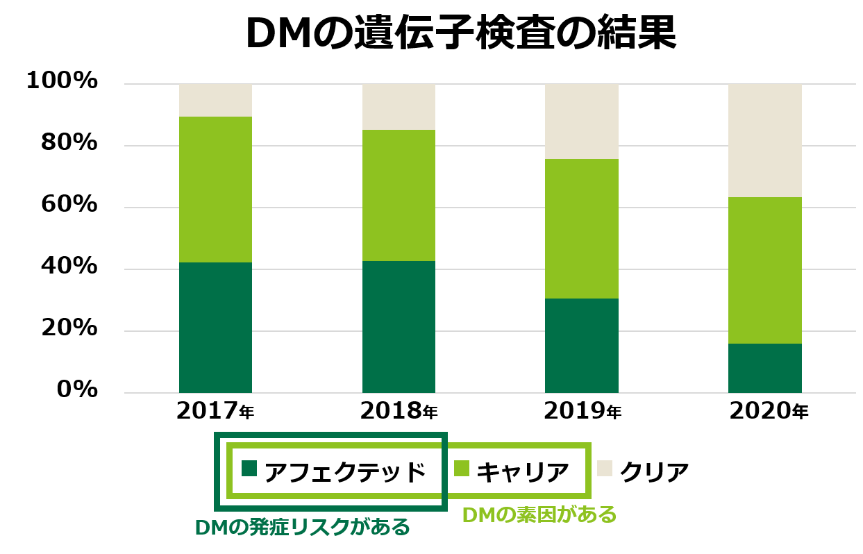 ＤＭの遺伝子検査の結果